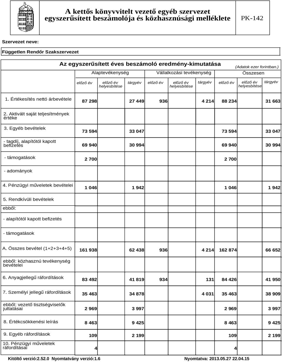 Értékesítés nettó árbevétele 87 298 27 449 936 4 214 88 234 31 663 2. Aktivált saját teljesítmények értéke 3.