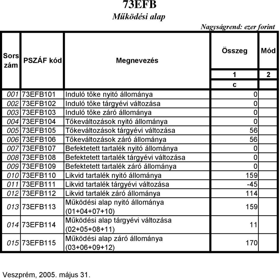 73EFB108 Befektetett tartalék tárgyévi változása 0 009 73EFB109 Befektetett tartalék záró állománya 0 010 73EFB110 Likvid tartalék nyitó állománya 159 011 73EFB111 Likvid tartalék tárgyévi változása