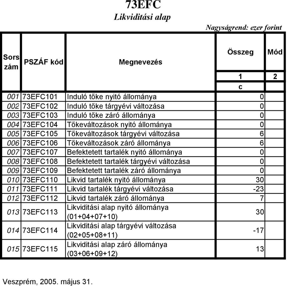 73EFC108 Befektetett tartalék tárgyévi változása 0 009 73EFC109 Befektetett tartalék záró állománya 0 010 73EFC110 Likvid tartalék nyitó állománya 30 011 73EFC111 Likvid tartalék tárgyévi változása