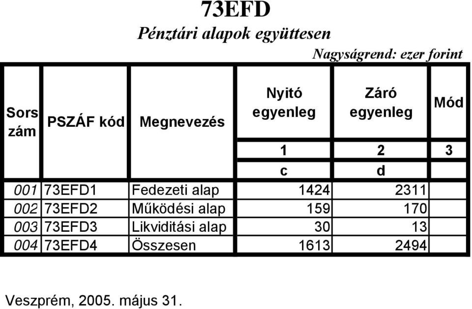 73EFD1 Fedezeti alap 1424 2311 002 73EFD2 Működési alap 159