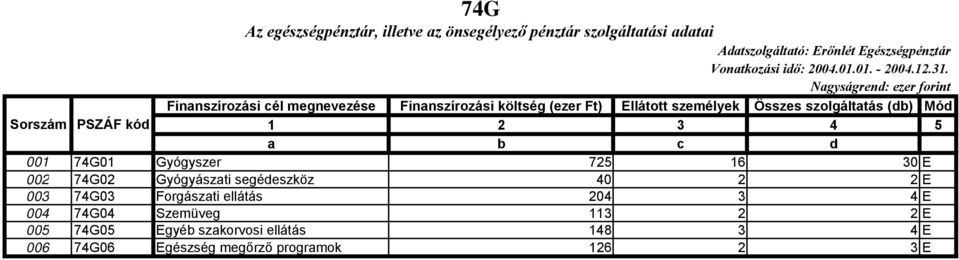 Finanszírozási cél megnevezése Finanszírozási költség (ezer Ft) Ellátott személyek Összes szolgáltatás (db) Mód Sorszám PSZÁF kód 1 2 3