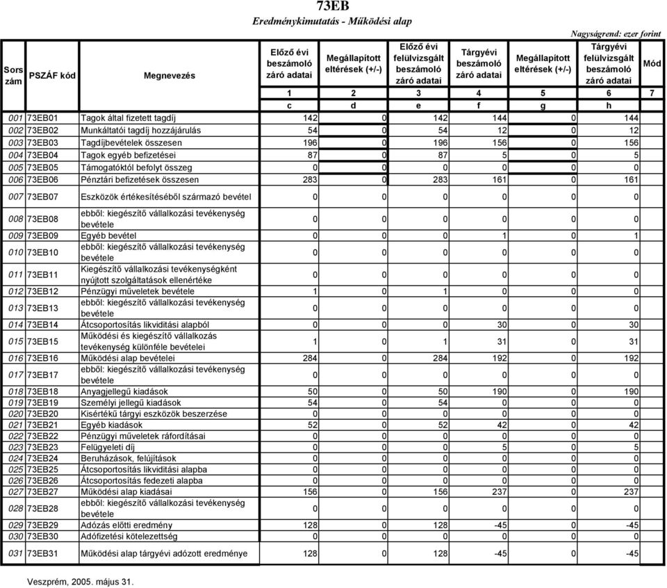 283 0 283 161 0 161 007 73EB07 Eszközök értékesítéséből származó bevétel 008 73EB08 ebből: kiegészítő vállalkozási tevékenység bevétele 009 73EB09 Egyéb bevétel 0 0 0 1 0 1 010 73EB10 ebből: