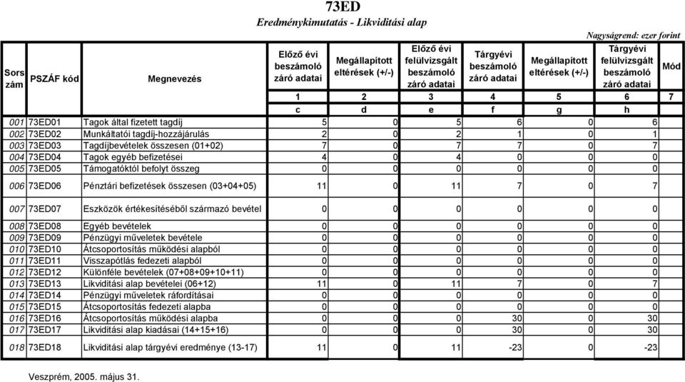 11 0 11 7 0 7 007 73ED07 Eszközök értékesítéséből származó bevétel 008 73ED08 Egyéb bevételek 009 73ED09 Pénzügyi műveletek bevétele 010 73ED10 Átcsoportosítás működési alapból 011 73ED11