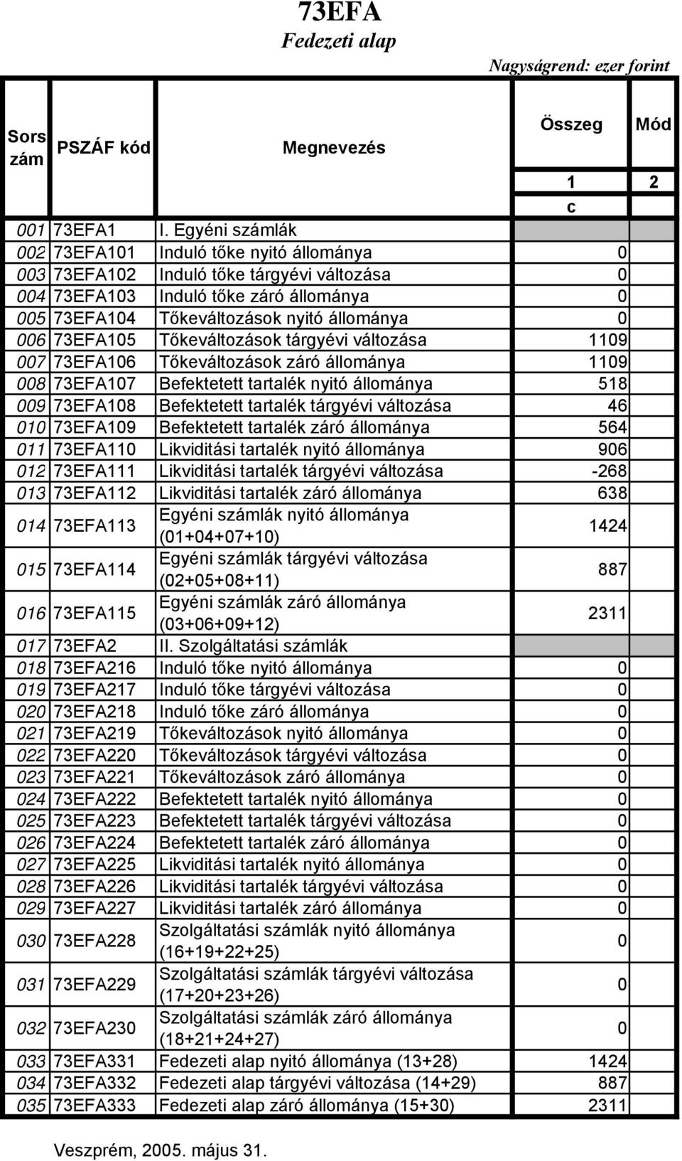 73EFA105 Tőkeváltozások tárgyévi változása 1109 007 73EFA106 Tőkeváltozások záró állománya 1109 008 73EFA107 Befektetett tartalék nyitó állománya 518 009 73EFA108 Befektetett tartalék tárgyévi