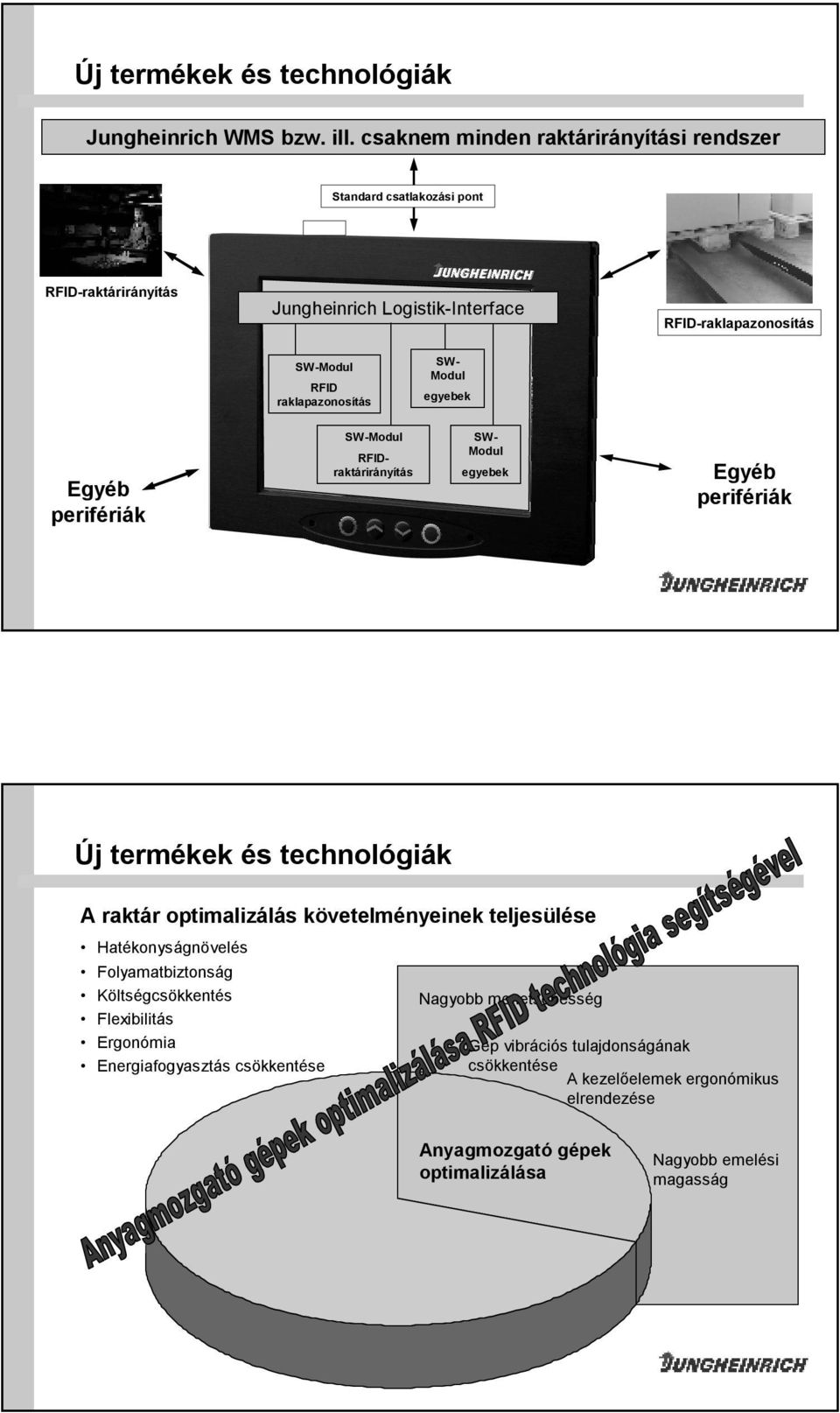 raklapazonosítás SW- Modul egyebek Egyéb perifériák SW-Modul RFIDraktárirányítás SW- Modul egyebek Egyéb perifériák Új termékek és technológiák A raktár