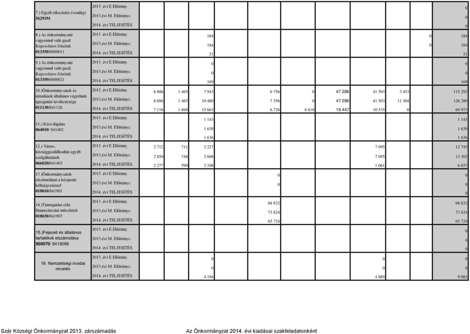 )Önkormányzatok elszámolásai a központi költségvetéssel 018010/841901 14.)Támogatási célú finanszírozási műveletek 018030/841907 15.)Fejezeti és általános tartalékok elszámolása 900070/ 8419089 16.