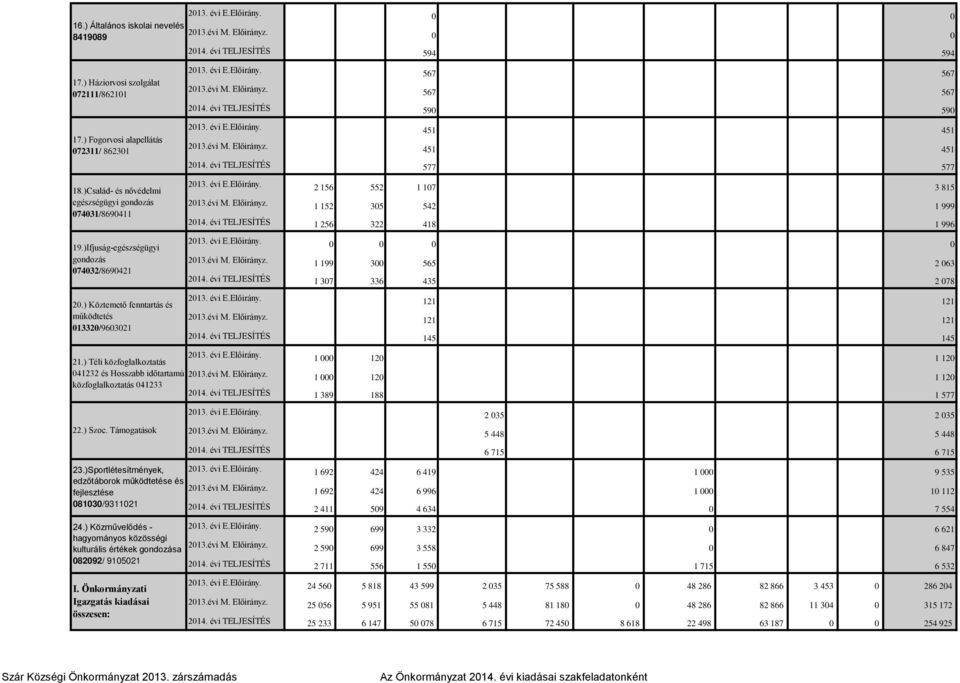 Előirányz. 567 567 2014. évi TELJESÍTÉS 590 590 évi E.Előirány. 451 451 évi M. Előirányz. 451 451 2014. évi TELJESÍTÉS 577 577 évi E.Előirány. 2 156 552 1 107 3 815 évi M. Előirányz. 1 152 305 542 1 999 2014.