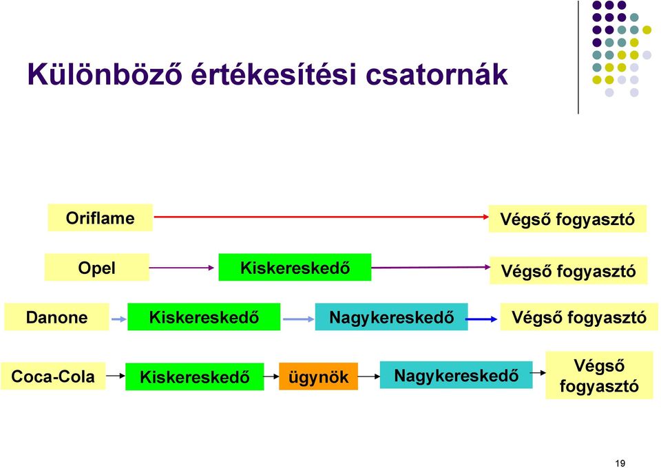 Kiskereskedő Nagykereskedő Végső fogyasztó
