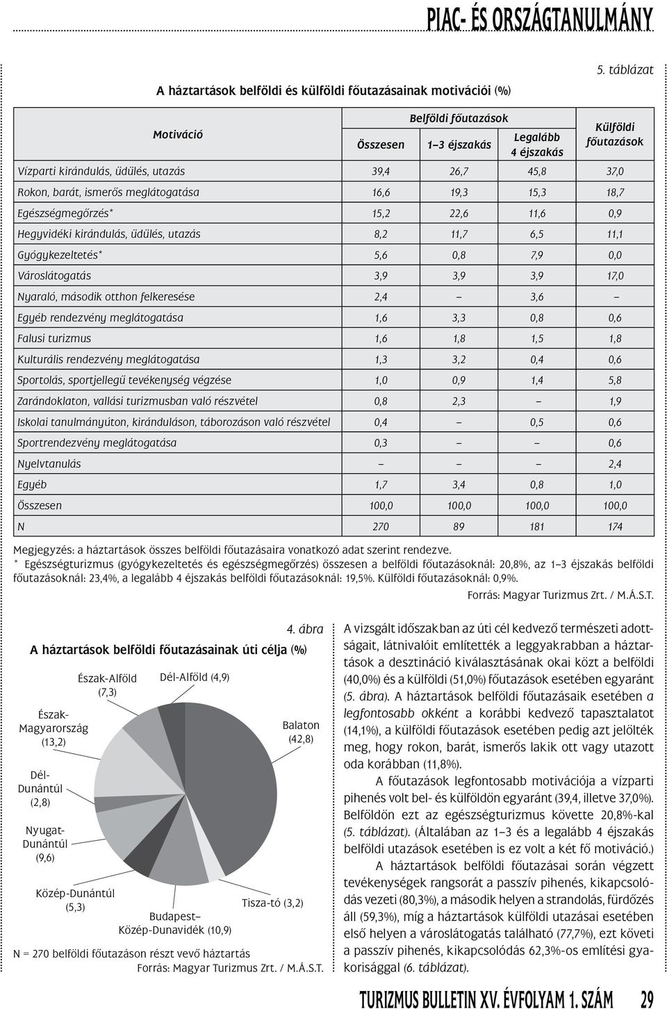 19,3 15,3 18,7 Egészségmegôrzés* 15,2 22,6 11,6 0,9 Hegyvidéki kirándulás, üdülés, utazás 8,2 11,7 6,5 11,1 Gyógykezeltetés* 5,6 0,8 7,9 0,0 Városlátogatás 3,9 3,9 3,9 17,0 Nyaraló, második otthon