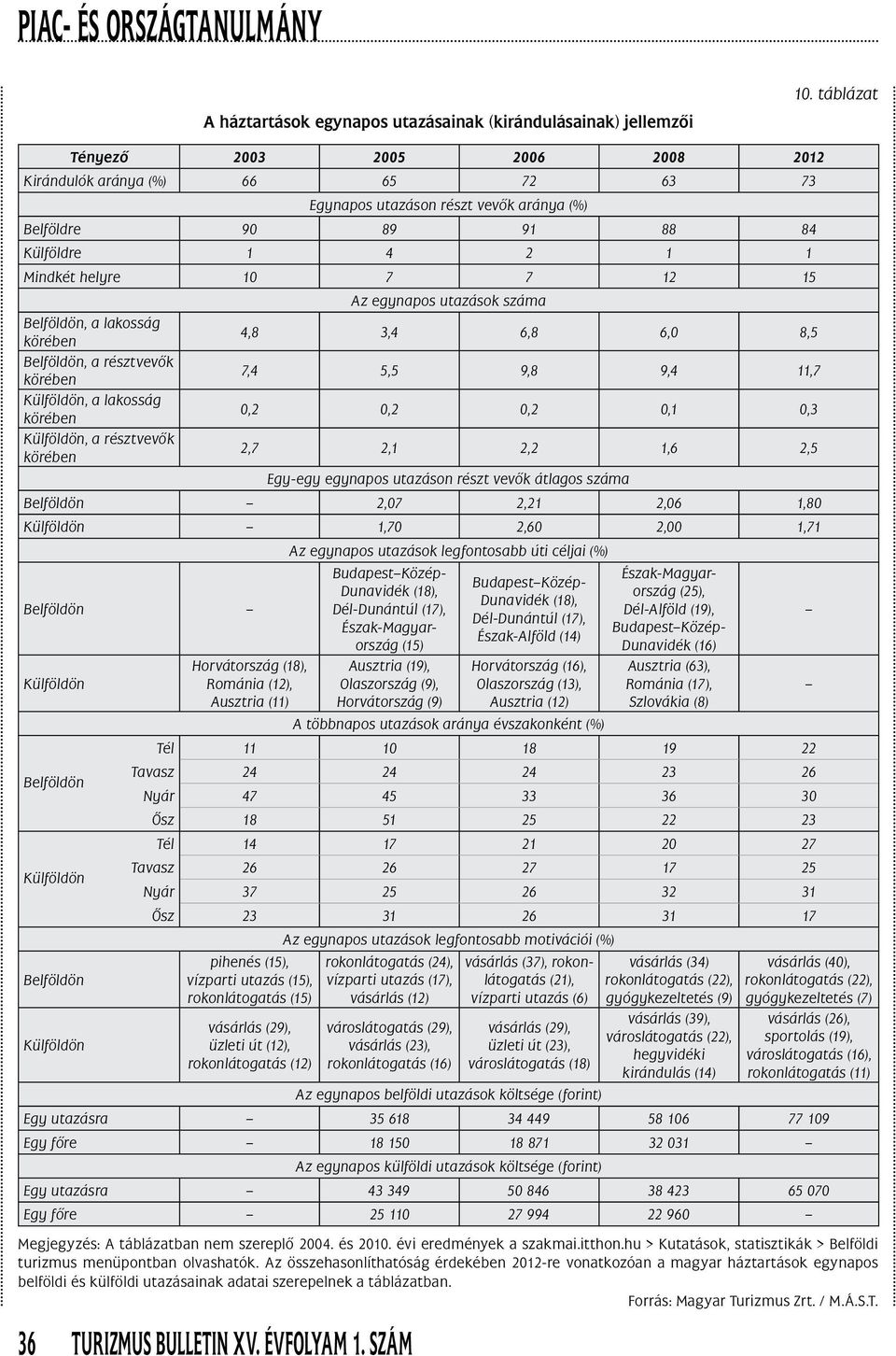 egynapos utazások száma Belföldön, a lakosság körében 4,8 3,4 6,8 6,0 8,5 Belföldön, a résztvevôk körében 7,4 5,5 9,8 9,4 11,7 Külföldön, a lakosság körében 0,2 0,2 0,2 0,1 0,3 Külföldön, a