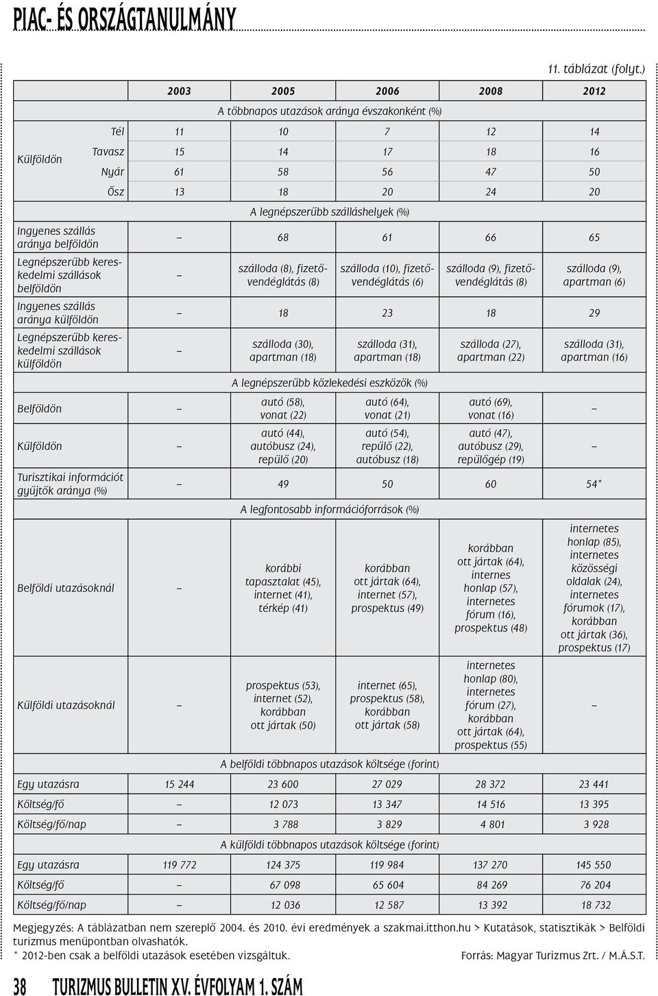 szám 2003 2005 2006 2008 2012 A többnapos utazások aránya évszakonként (%) Tél 11 10 7 12 14 Tavasz 15 14 17 18 16 Belföldön Külföldön Turisztikai információt gyûjtôk aránya (%) Belföldi utazá soknál