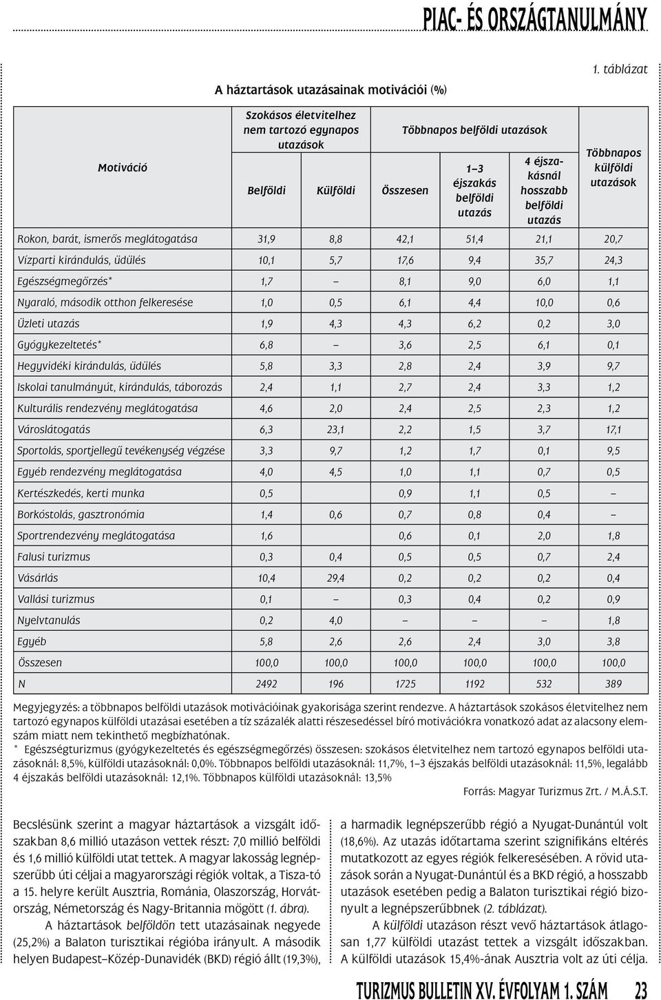 Többnapos külföldi utazások Rokon, barát, ismerôs meglátogatása 31,9 8,8 42,1 51,4 21,1 20,7 Vízparti kirándulás, üdülés 10,1 5,7 17,6 9,4 35,7 24,3 Egészségmegôrzés* 1,7 8,1 9,0 6,0 1,1 Nyaraló,