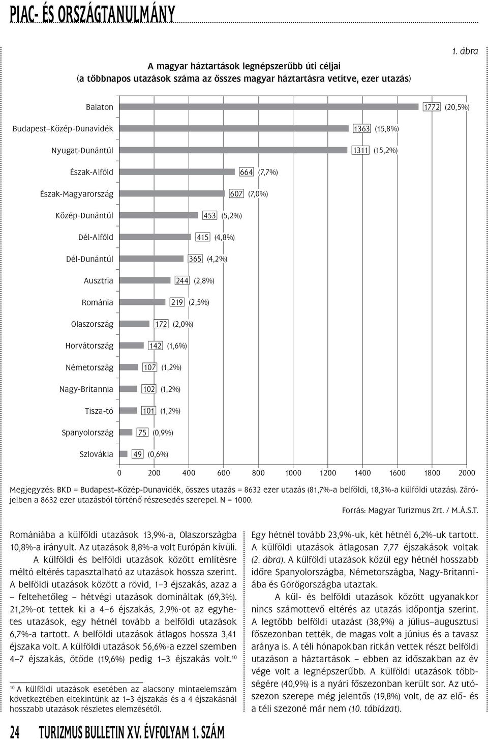 Dél-Dunántúl 365 (4,2%) Ausztria 244 (2,8%) Románia 219 (2,5%) Olaszország 172 (2,0%) Horvátország Németország Nagy-Britannia Tisza-tó 142 (1,6%) 107 (1,2%) 102 (1,2%) 101 (1,2%) Spanyolország