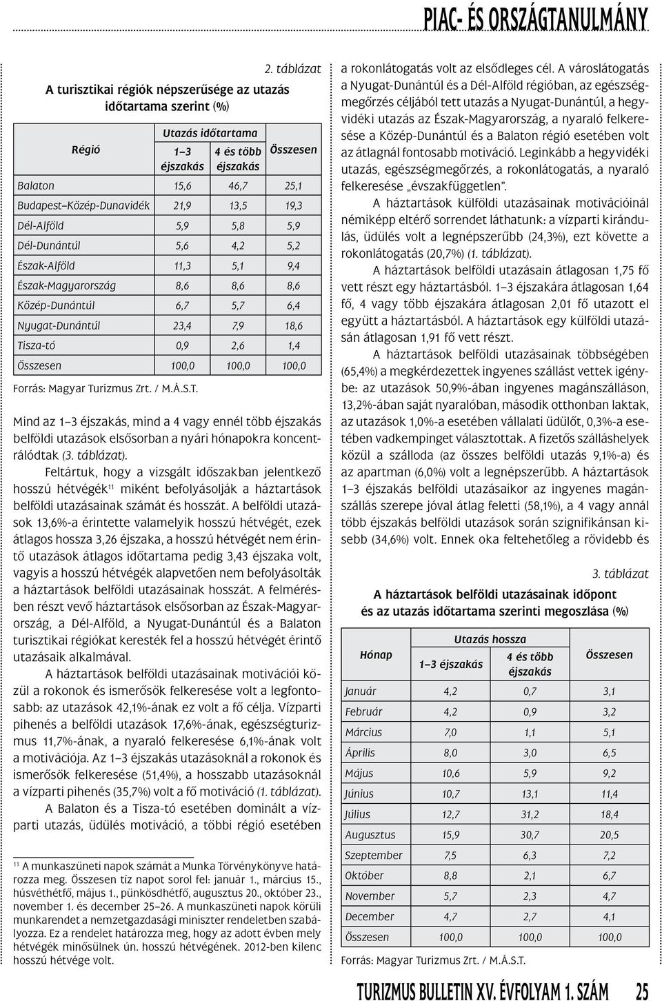 Közép-Dunántúl 6,7 5,7 6,4 Nyugat-Dunántúl 23,4 7,9 18,6 Tisza-tó 0,9 2,6 1,4 Összesen 100,0 100,0 100,0 Mind az 1 3 éjszakás, mind a 4 vagy ennél több éjszakás belföldi utazások elsôsorban a nyári