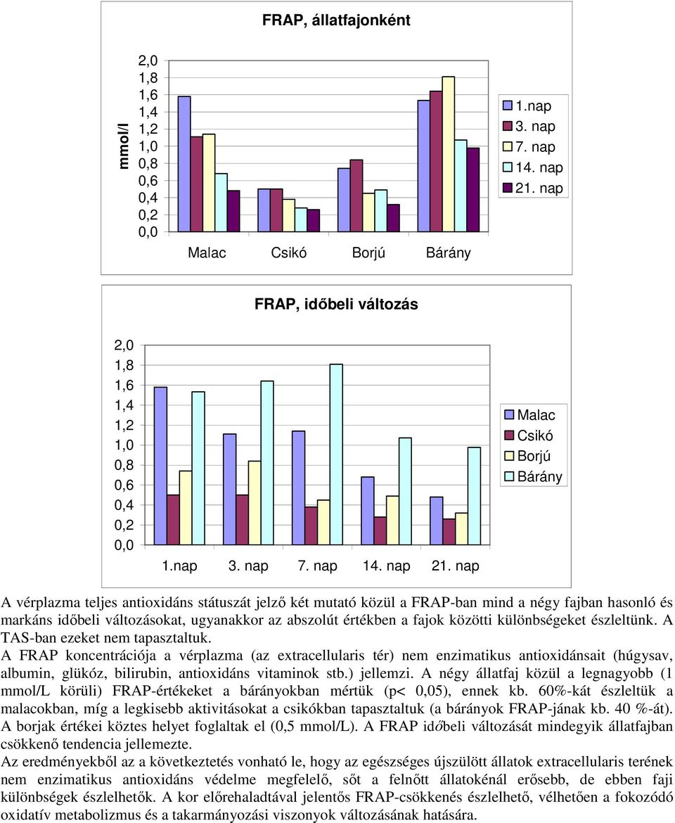 nap Malac Csikó Borjú Bárány A vérplazma teljes antioxidáns státuszát jelző két mutató közül a FRAP-ban mind a négy fajban hasonló és markáns időbeli változásokat, ugyanakkor az abszolút értékben a