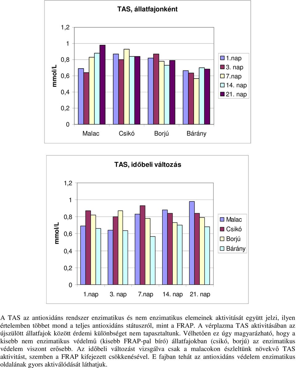 nap A TAS az antioxidáns rendszer enzimatikus és nem enzimatikus elemeinek aktivitását együtt jelzi, ilyen értelemben többet mond a teljes antioxidáns státuszról, mint a FRAP.