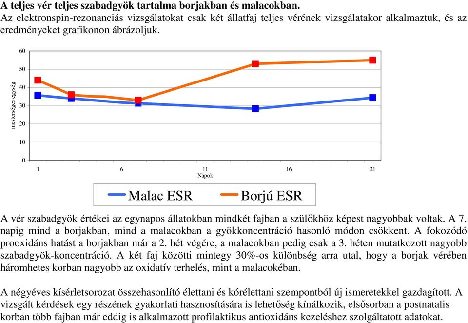 6 5 mesterséges egység 4 3 2 1 1 6 11 16 21 Napok Malac ESR Borjú ESR A vér szabadgyök értékei az egynapos állatokban mindkét fajban a szülőkhöz képest nagyobbak voltak. A 7.