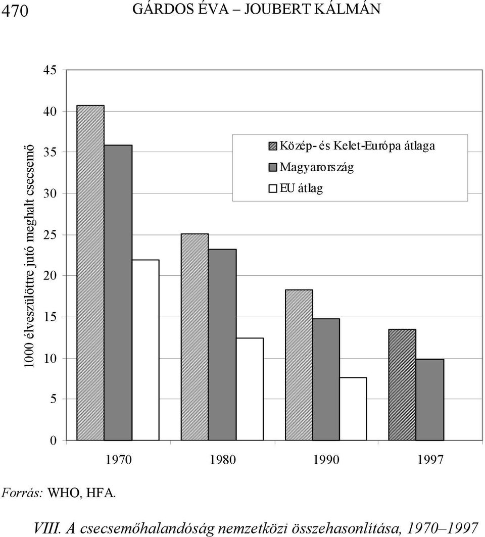 átlaga Magyarország EU átlag 5 0 1970 1980 1990 1997 Forrás: