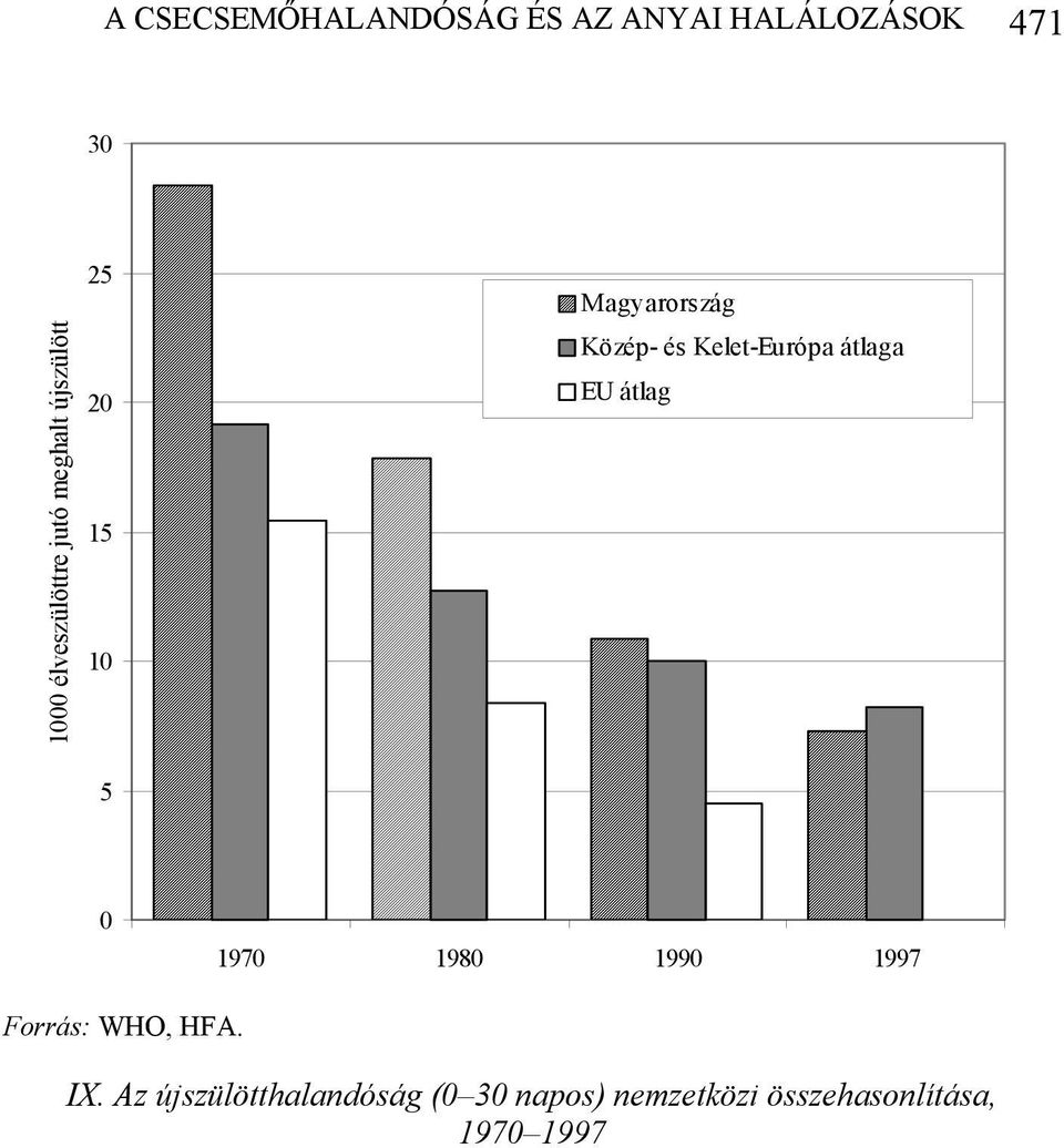 és Kelet-Európa átlaga EU átlag 5 0 1970 1980 1990 1997 Forrás: WHO,