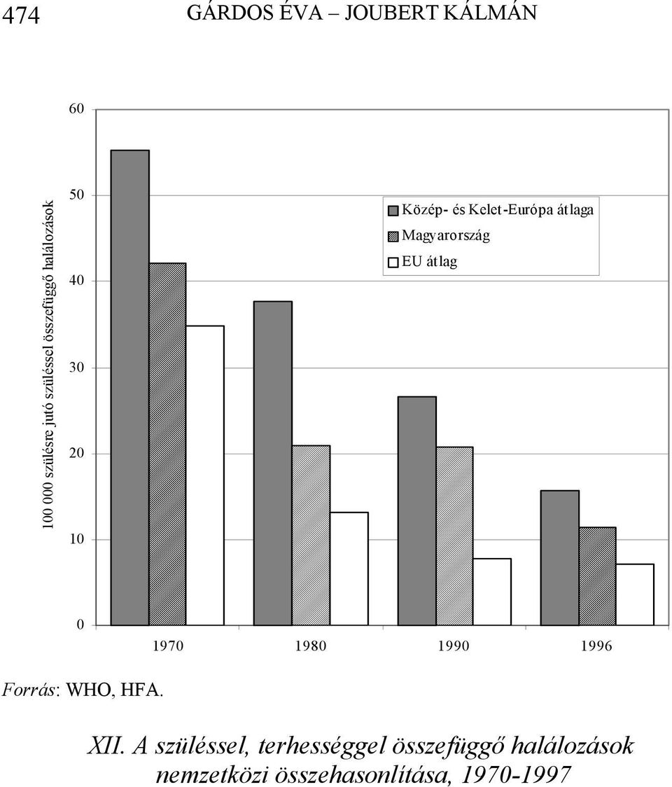 Magyarország EU átlag 0 1970 1980 1990 1996 Forrás: WHO, HFA. XII.