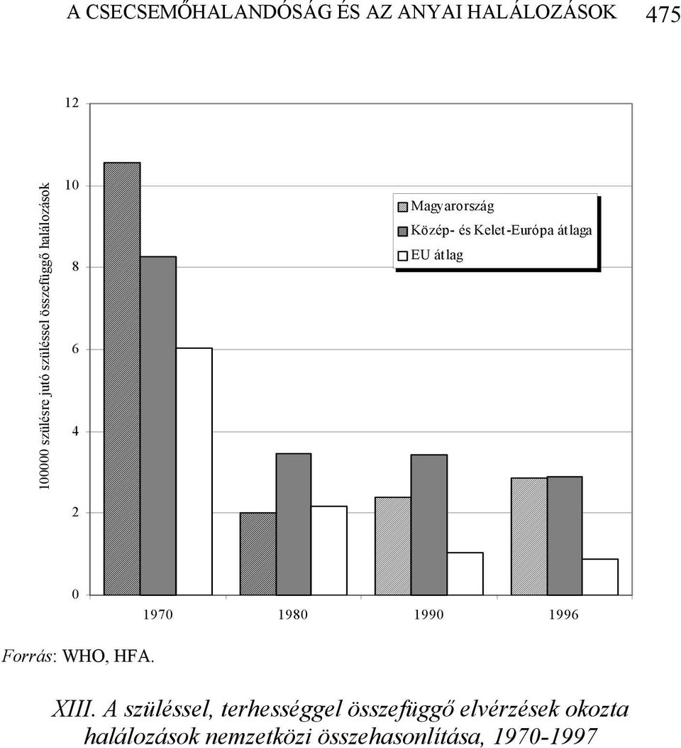 átlaga EU átlag 0 1970 1980 1990 1996 Forrás: WHO, HFA. XIII.