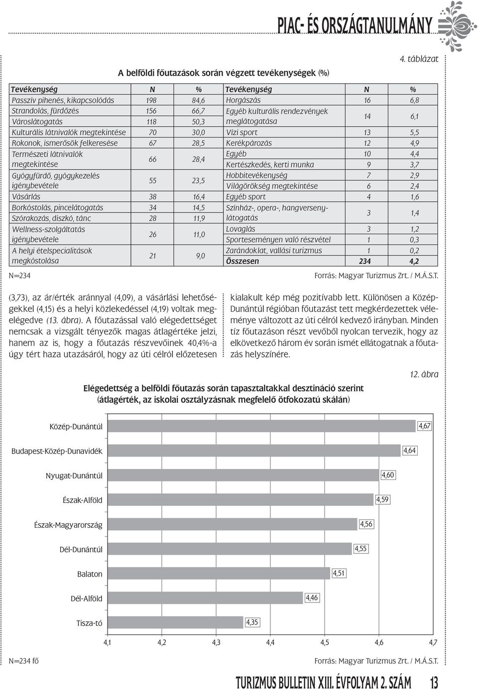 28,5 Természeti látnivalók megtekintése 66 28,4 Gyógyfürdő, gyógykezelés igénybevétele 55 23,5 Vásárlás 38 16,4 Borkóstolás, pincelátogatás 34 14,5 Szórakozás, diszkó, tánc 28 11,9