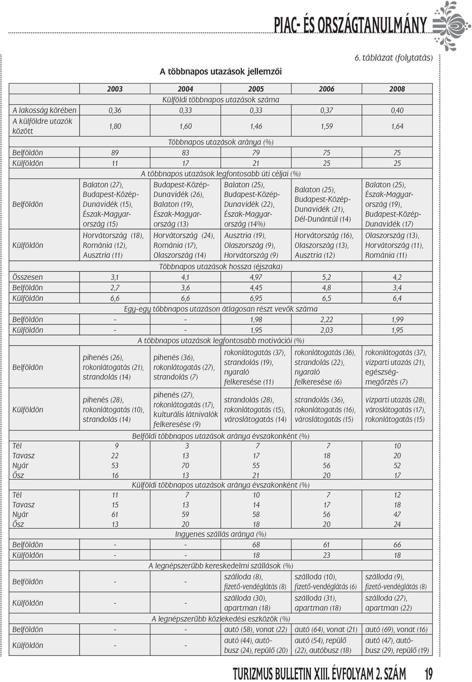 aránya (%) Belföldön 89 83 79 75 75 Külföldön 11 17 21 25 25 A többnapos utazások legfontosabb úti céljai (%) Belföldön Külföldön Balaton (27), Dunavidék (15), Észak-Magyarország (15) Horvátország