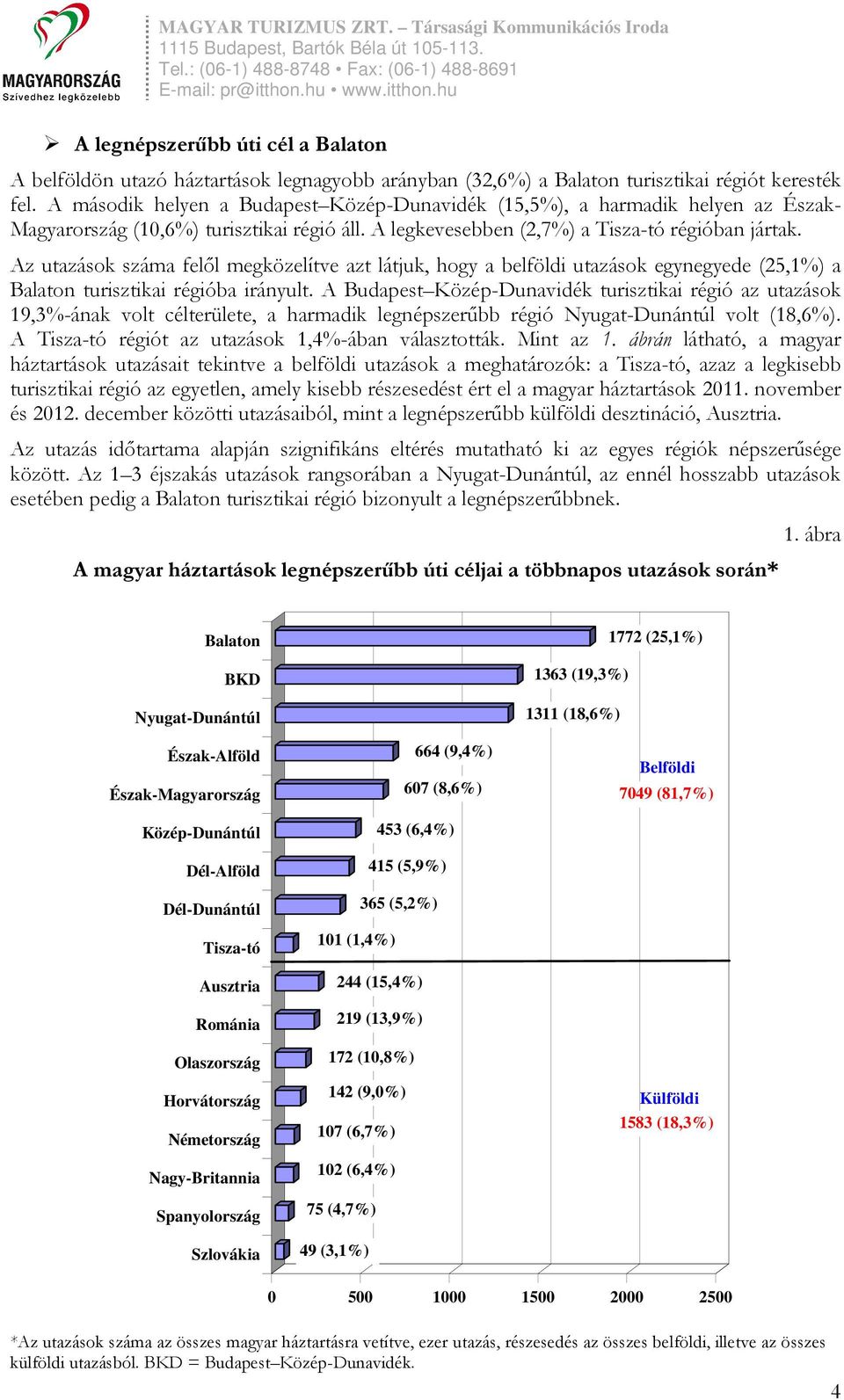 Az utazások száma felől megközelítve azt látjuk, hogy a belföldi utazások egynegyede (25,1%) a Balaton turisztikai régióba irányult.