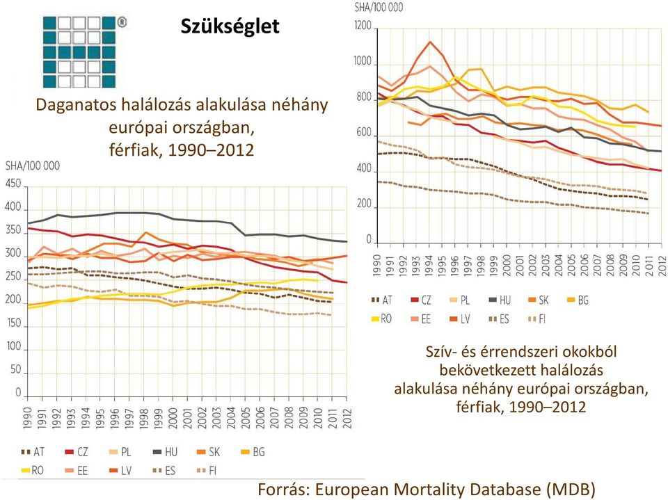 bekövetkezett halálozás alakulása néhány európai