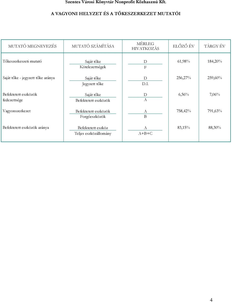 Saját tőke D 61,98% 184,20% Kötelezettségek F Saját tőke - jegyzett tőke aránya Saját tőke D 256,27% 259,60% Jegyzett tőke D.I.