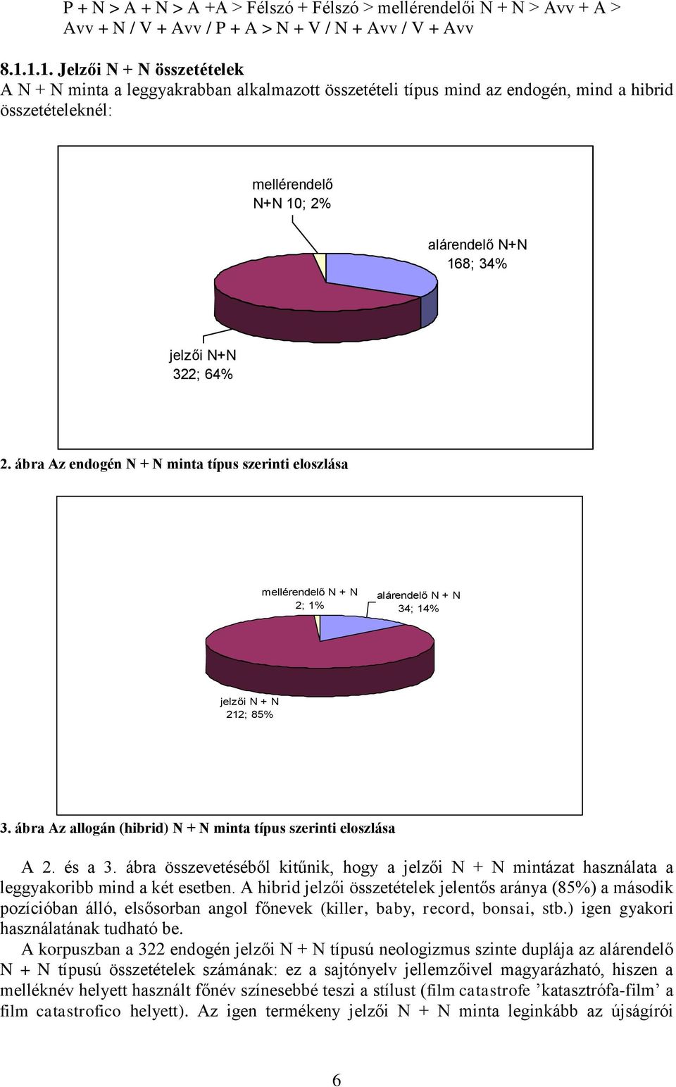 322; 64% 2. ábra Az endogén N + N minta típus szerinti eloszlása mellérendelő N + N 2; 1% alárendelő N + N 34; 14% jelzői N + N 212; 85% 3.