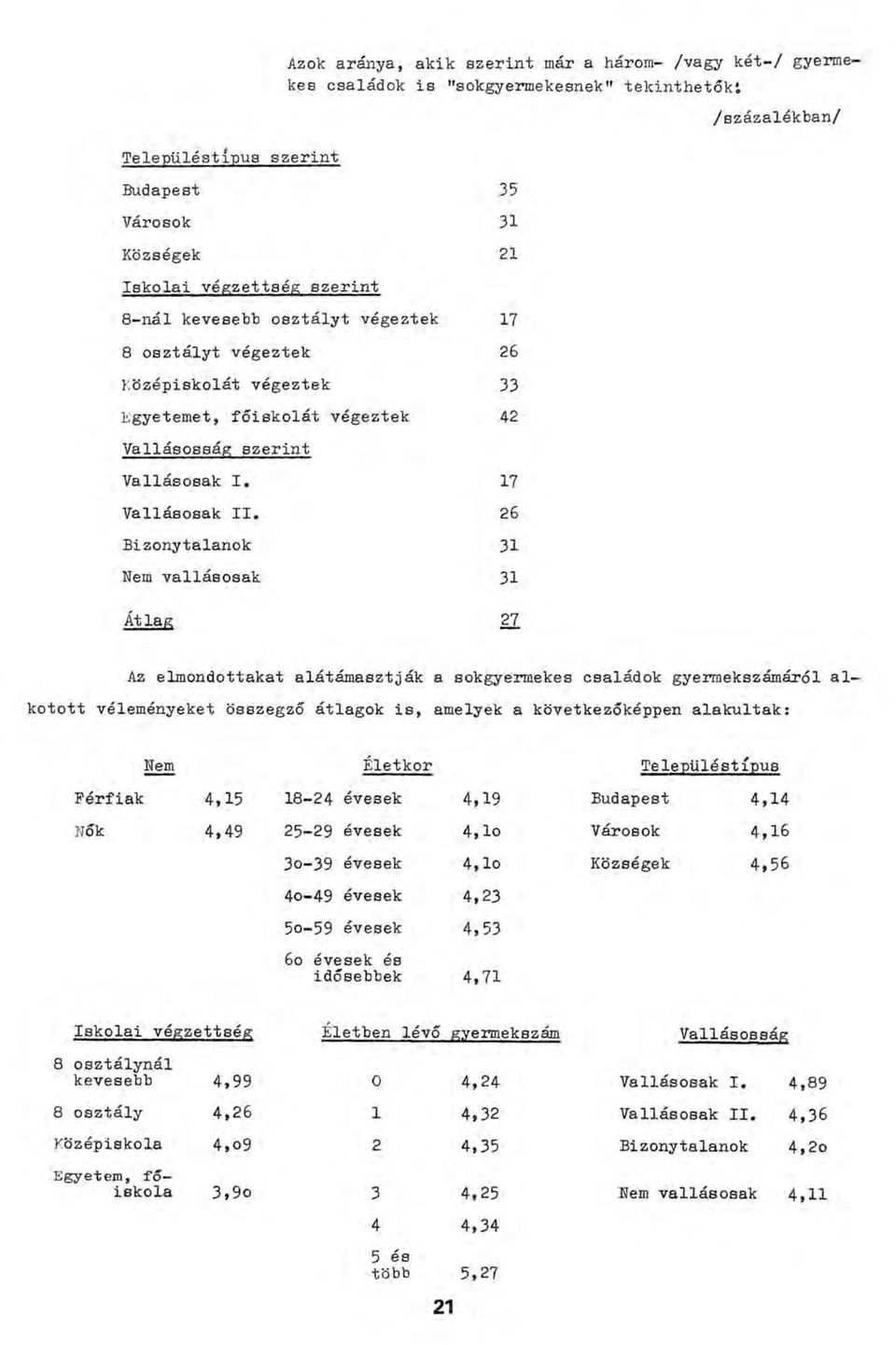 Egyetemet, főiskolát végeztek 35 31 21 17 26 33 42 Vallásosság szerint Vallásosak I. Vallásosak II.