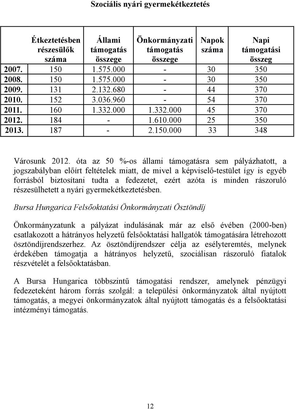 óta az 50 %-os állami támogatásra sem pályázhatott, a jogszabályban előírt feltételek miatt, de mivel a képviselő-testület így is egyéb forrásból biztosítani tudta a fedezetet, ezért azóta is minden