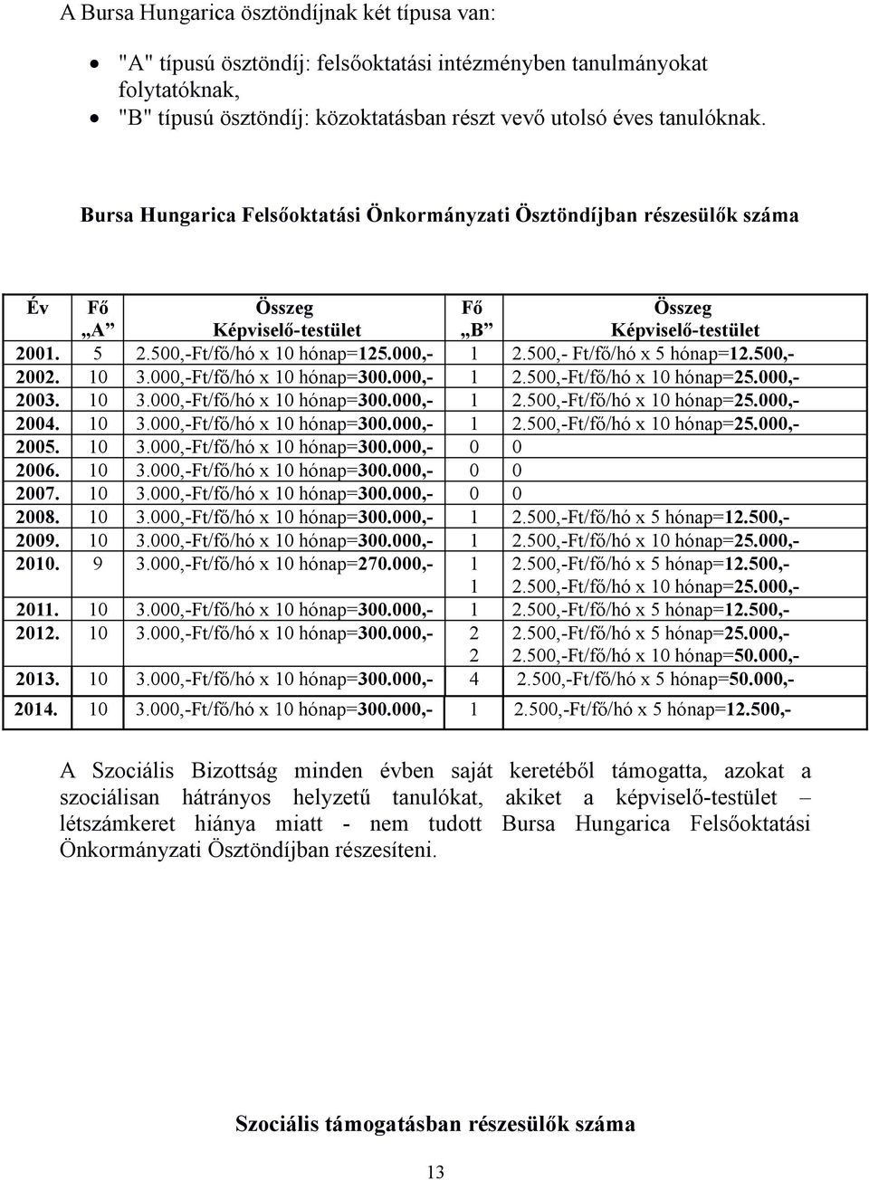 500,- Ft/fő/hó x 5 hónap=12.500,- 2002. 10 3.000,-Ft/fő/hó x 10 hónap=300.000,- 1 2.500,-Ft/fő/hó x 10 hónap=25.000,- 2003. 10 3.000,-Ft/fő/hó x 10 hónap=300.000,- 1 2.500,-Ft/fő/hó x 10 hónap=25.000,- 2004.