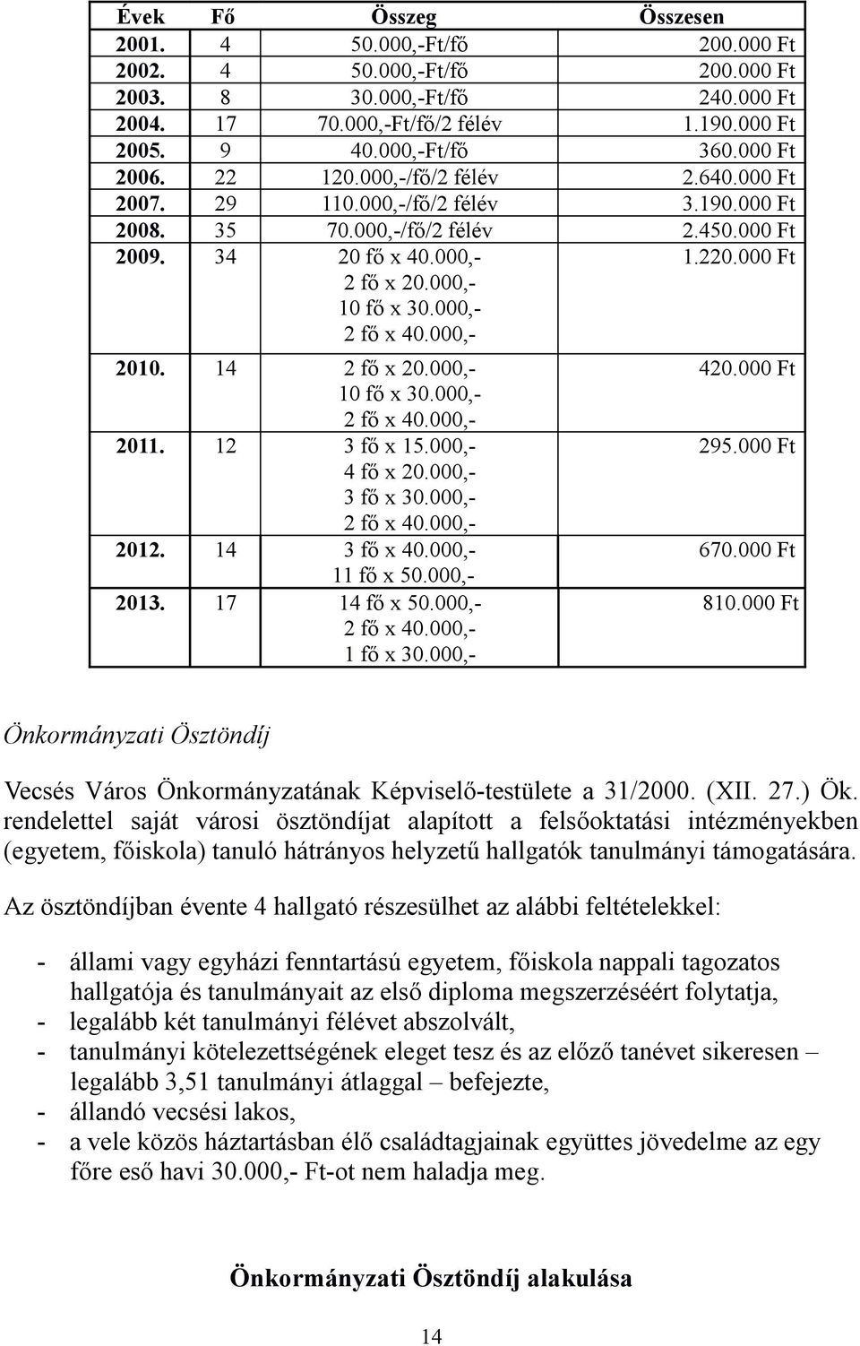 000,- 2 fő x 40.000,- 1.220.000 Ft 2010. 14 2 fő x 20.000,- 10 fő x 30.000,- 2 fő x 40.000,- 2011. 12 3 fő x 15.000,- 4 fő x 20.000,- 3 fő x 30.000,- 2 fő x 40.000,- 2012. 14 3 fő x 40.