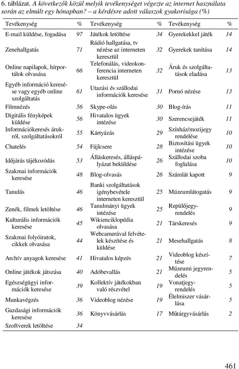 az interneten 32 Gyerekek tanítása 14 keresztül Telefonálás, videokonferencia interneten 32 Online napilapok, hírportálok olvasása tások eladása Áruk és szolgálta- 66 keresztül 13 Egyéb információ