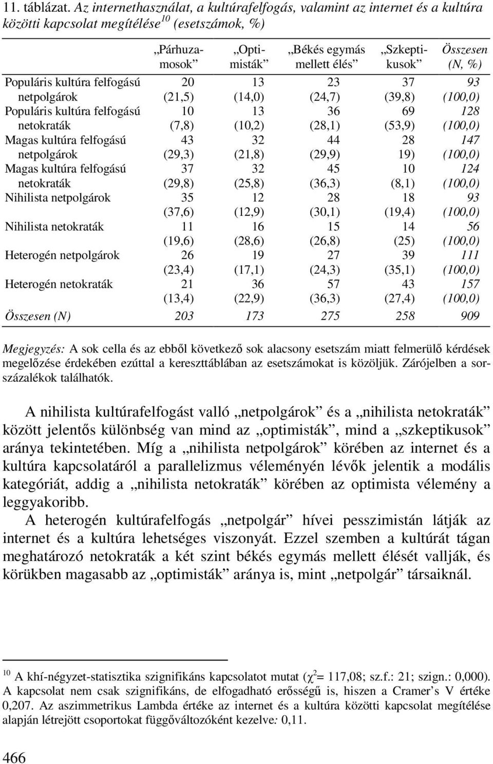 %) Populáris kultúra felfogású netpolgárok 20 (21,5) 13 (14,0) 23 (24,7) 37 (39,8) 93 (100,0) Populáris kultúra felfogású netokraták 10 (7,8) 13 (10,2) 36 (28,1) 69 (53,9) 128 (100,0) Magas kultúra