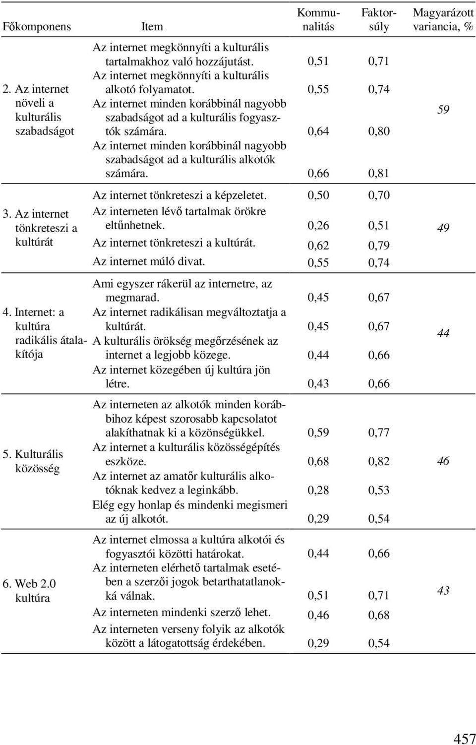 0,55 0,74 Az internet minden korábbinál nagyobb szabadságot ad a kulturális fogyasztók számára. 0,64 0,80 Az internet minden korábbinál nagyobb szabadságot ad a kulturális alkotók számára.