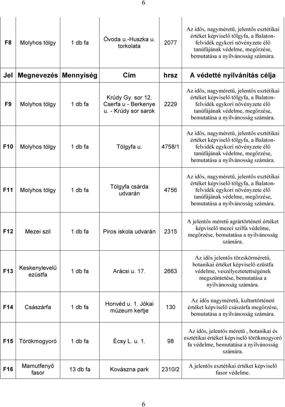 Jel Megnevezés Mennyiség Cím hrsz A védetté nyilvánítás célja F9 Molyhos tölgy 1 db fa Krúdy Gy. sor 12. Cserfa u - Berkenye u.