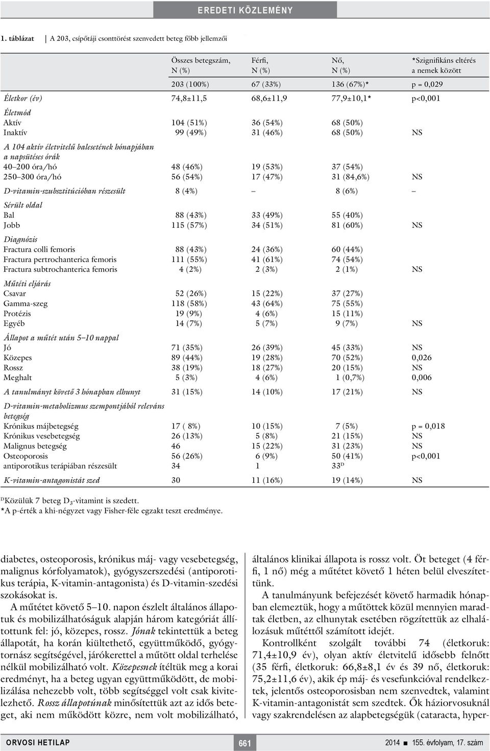 (54%) 36 (54%) 31 (46%) 19 (53%) 17 (47%) 68 (50%) 68 (50%) NS 37 (54%) 31 (84,6%) NS D-vitamin-szubsztitúcióban részesült 8 (4%) 8 (6%) Sérült oldal Bal Jobb Diagnózis Fractura colli femoris