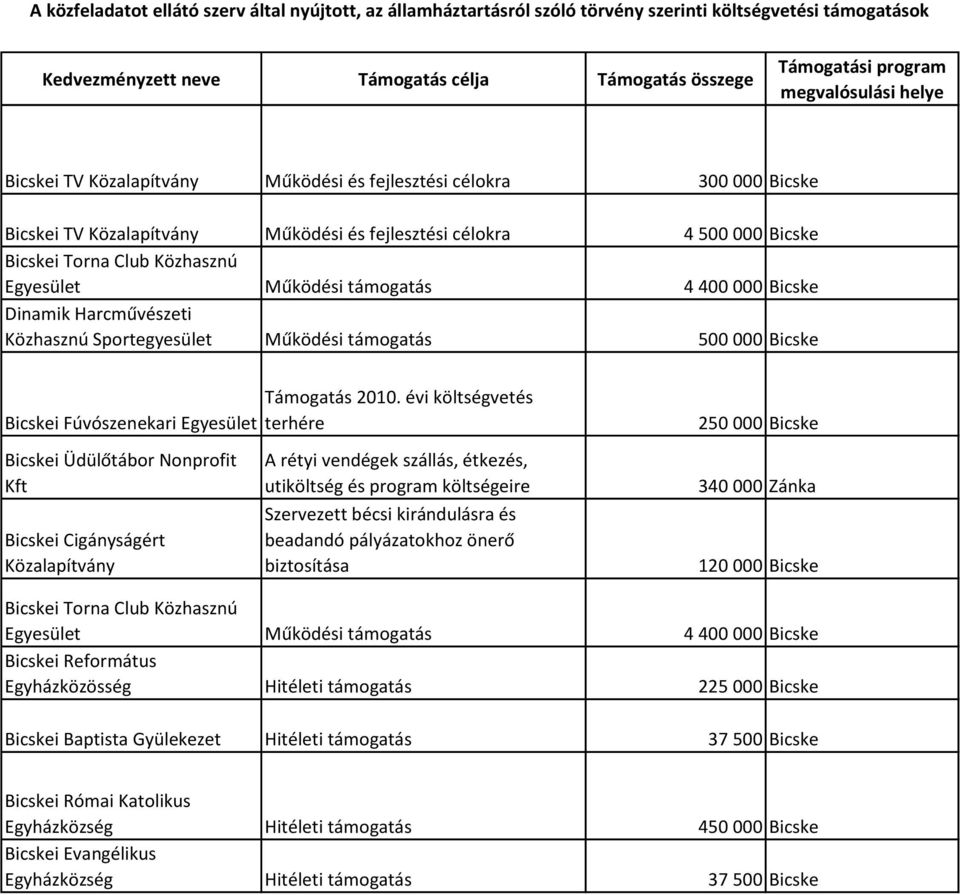 évi költségvetés terhére 250 000 Bicske Bicskei Üdülőtábor Nonprofit Kft Bicskei Cigányságért Közalapítvány A rétyi vendégek szállás, étkezés, utiköltség és program költségeire Szervezett bécsi