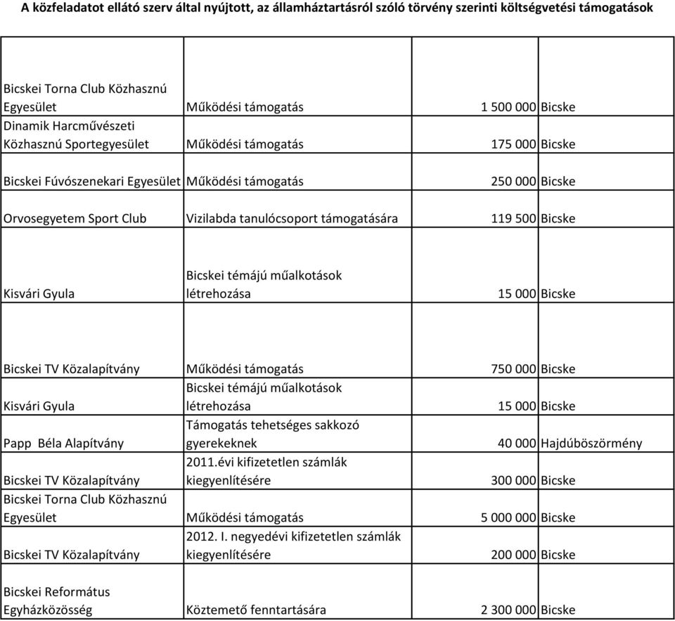 témájú műalkotások létrehozása 15 000 Bicske Papp Béla Alapítvány Támogatás tehetséges sakkozó gyerekeknek 40 000 Hajdúböszörmény Bicskei TV Közalapítvány 2011.