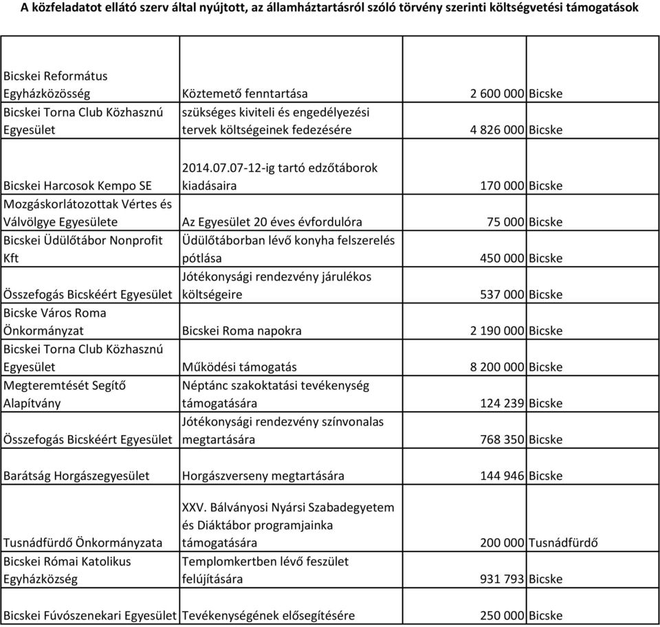 07-12-ig tartó edzőtáborok kiadásaira 170 000 Bicske Mozgáskorlátozottak Vértes és Válvölgye Egyesülete Az Egyesület 20 éves évfordulóra 75 000 Bicske Bicskei Üdülőtábor Nonprofit Kft Üdülőtáborban