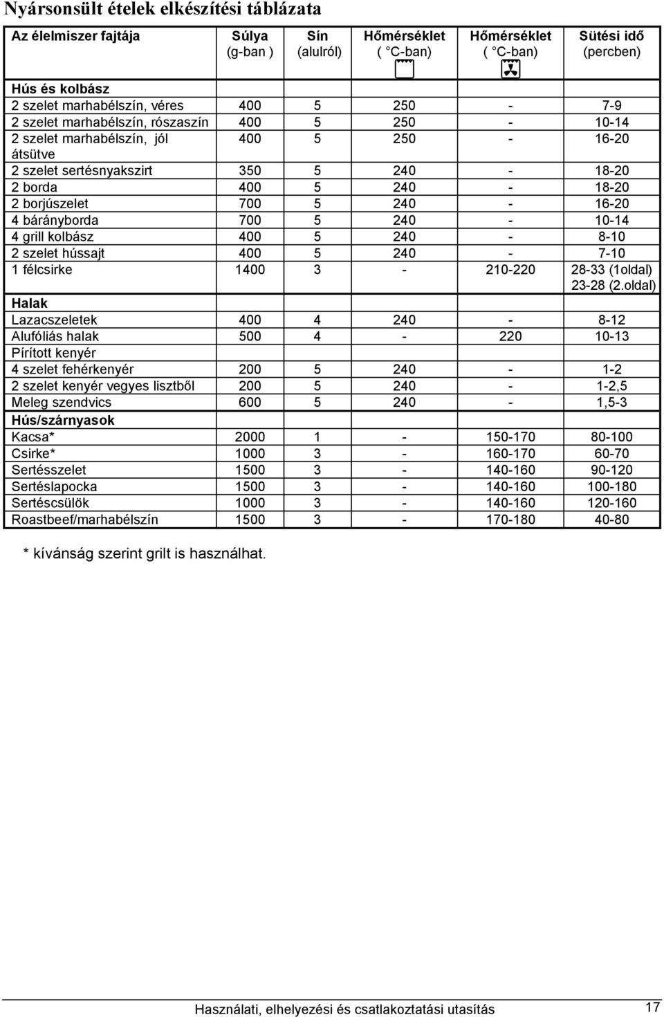 240-16-20 4 bárányborda 700 5 240-10-14 4 grill kolbász 400 5 240-8-10 2 szelet hússajt 400 5 240-7-10 1 félcsirke 1400 3-210-220 28-33 (1oldal) 23-28 (2.