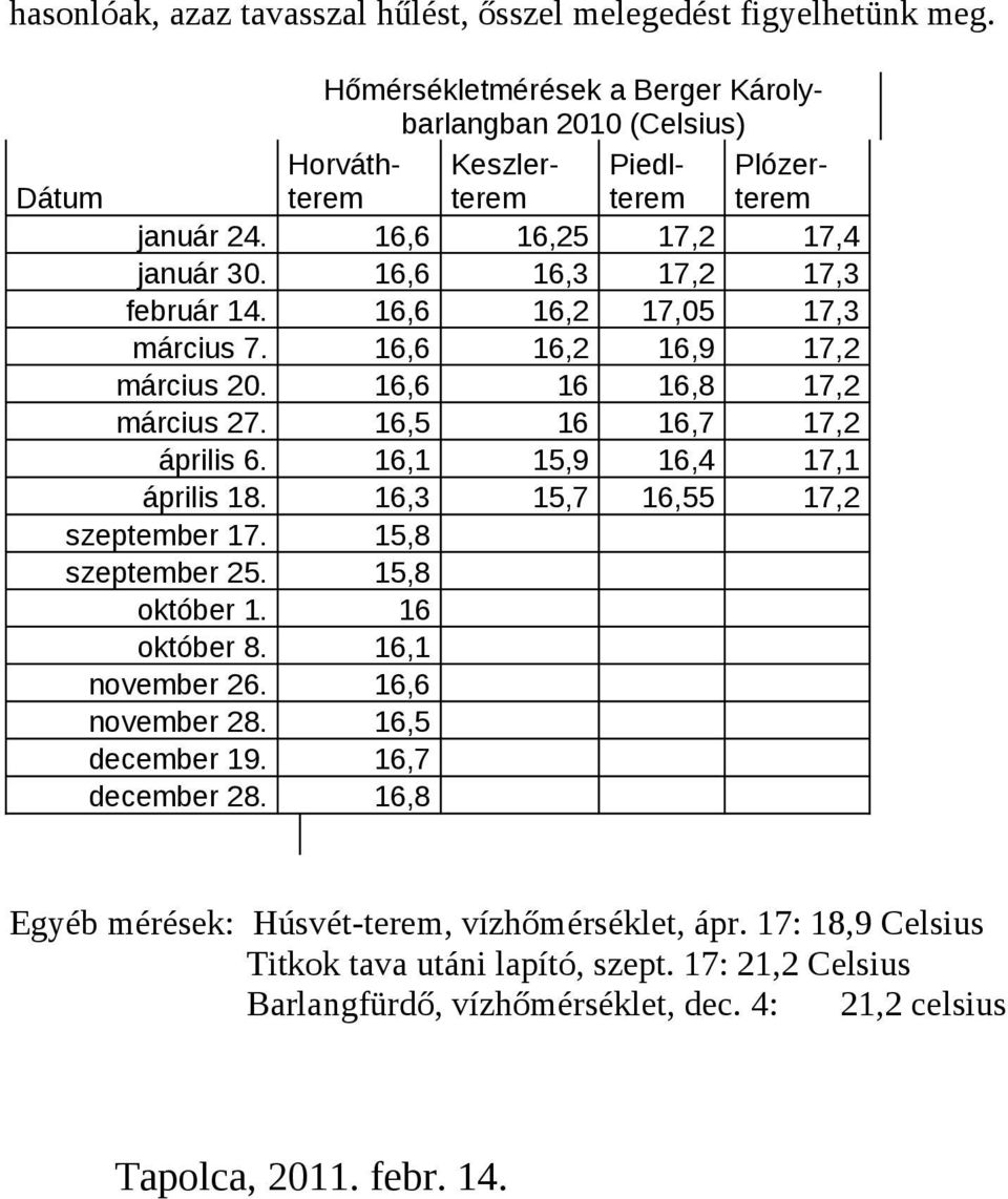 16,6 16,2 17,05 17,3 március 7. 16,6 16,2 16,9 17,2 március 20. 16,6 16 16,8 17,2 március 27. 16,5 16 16,7 17,2 április 6. 16,1 15,9 16,4 17,1 április 18. 16,3 15,7 16,55 17,2 szeptember 17.