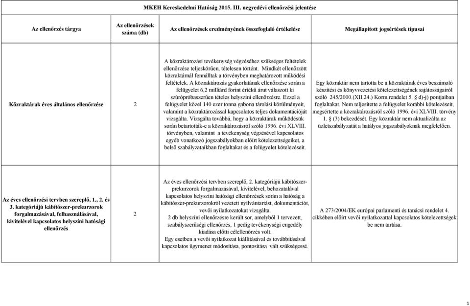 A közraktározás gyakorlatának ellenőrzése során a felügyelet 6,2 milliárd forint értékű árut válaszott ki szúrópróbaszerűen tételes helyszíni ellenőrzésre.