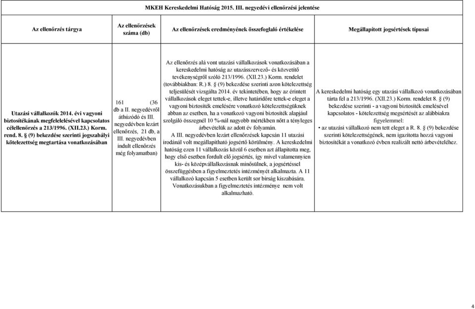 negyedévben indult ellenőrzés még folyamatban) Az ellenőrzés alá vont utazási vállalkozások vonatkozásában a kereskedelmi hatóság az utazásszervező- és közvetítő tevékenységről szóló 213/1996. (XII.