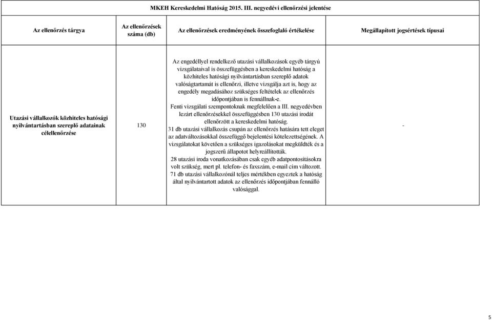 időpontjában is fennállnak-e. Fenti vizsgálati szempontoknak megfelelően a III. negyedévben lezárt ellenőrzésekkel összefüggésben 130 utazási irodát ellenőrzött a kereskedelmi hatóság.