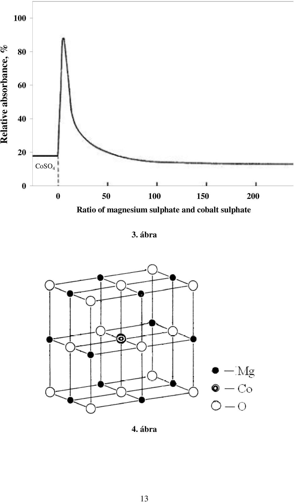 Ratio of magnesium sulphate and