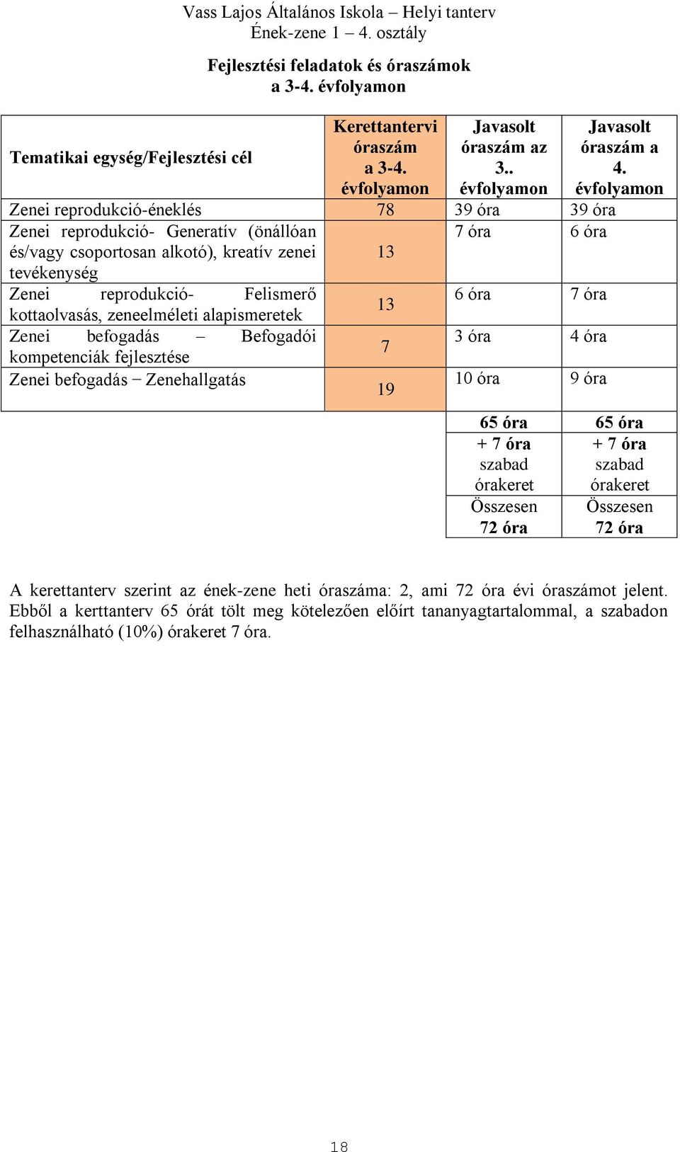 7 óra 13 kottaolvasás, zeneelméleti alapismeretek Zenei befogadás Befogadói 3 óra 4 óra 7 kompetenciák fejlesztése Zenei befogadás Zenehallgatás 19 10 óra 9 óra Javasolt óraszám a 4.